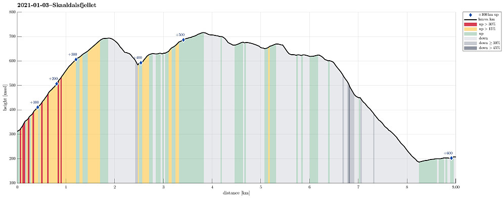 Height profile with indication of inclination (red: steep) as well as height meters up (blue markers).