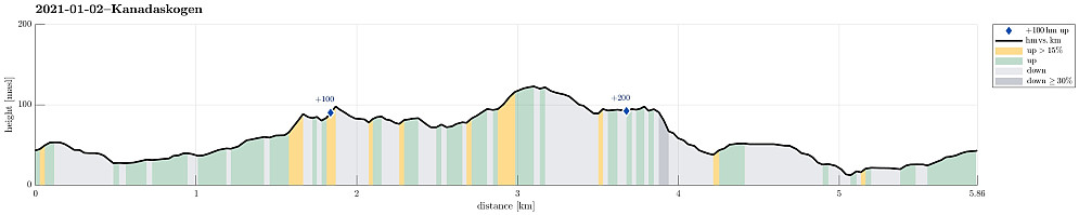 Height profile with indication of inclination as well as height meters up (blue markers).