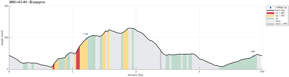 Height profile with indication of inclination (red: steep) as well as height meters up (blue markers).