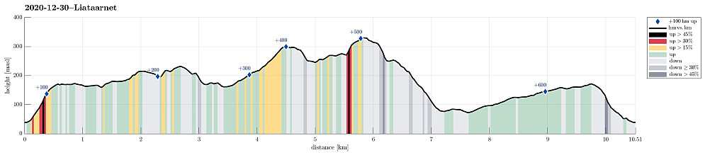 Height profile with indication of inclination (black: very steep, red: steep) as well as height meters up (blue markers).