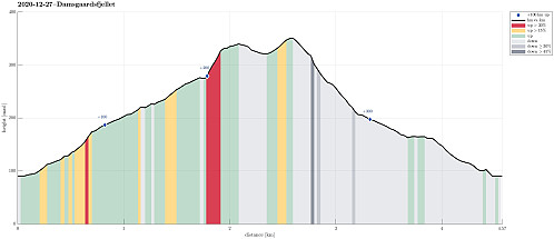 Height profile with indication of inclination (red: steep) as well as height meters up (blue markers).