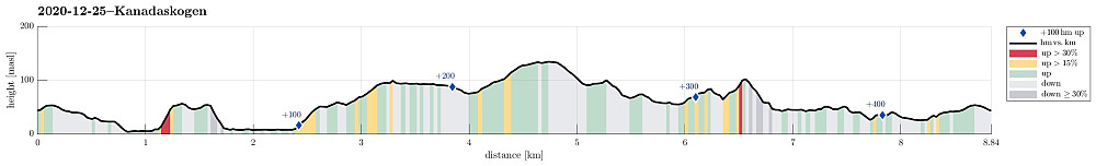 Height profile with indication of inclination (red: steep) as well as height meters up (blue markers).