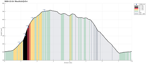 Height profile with indication of inclination (black: very steep, red: steep) as well as height meters up (blue markers).