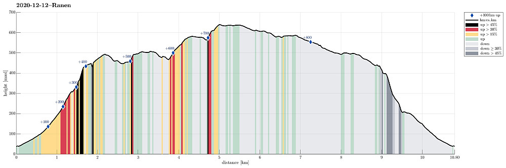 Height profile with indication of inclination (black: very steep, red: steep) as well as height meters up (blue markers).