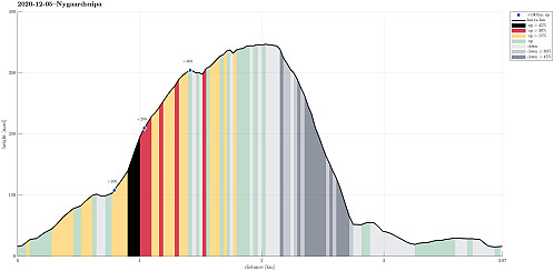 Height profile with indication of inclination (black: very steep, red: steep) as well as height meters up (blue markers).