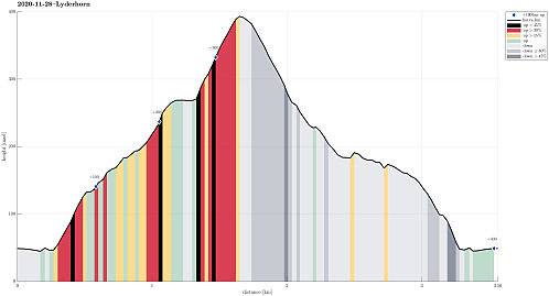 Height profile with indication of inclination (black: very steep, red: steep) as well as height meters up (blue markers).