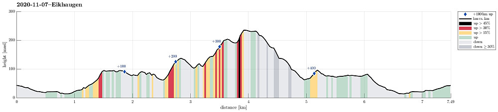 Height profile with indication of inclination (black: very steep, red: steep) as well as height meters up (blue markers).