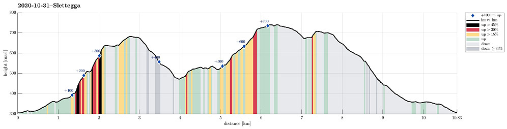 Height profile with indication of inclination (black: very steep, red: steep) as well as height meters up (blue markers).