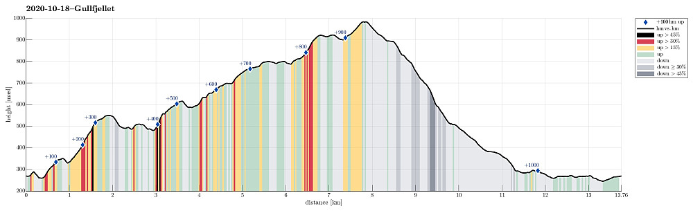 Height profile with indication of inclination (black: very steep, red: steep) as well as height meters up (blue markers).