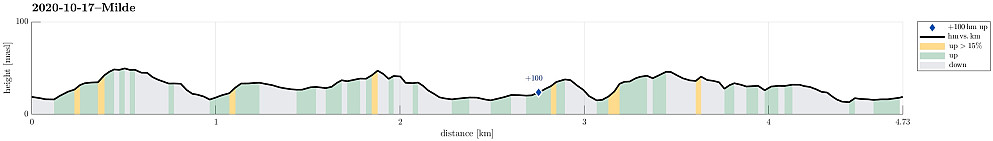 Height profile with indication of inclination as well as height meters up (blue markers).