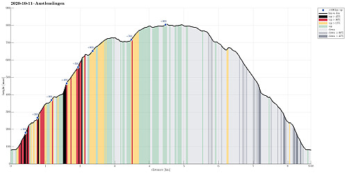Height profile with indication of inclination (black: very steep, red: steep) as well as height meters up (blue markers).