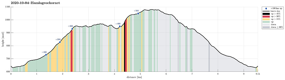 Height profile with indication of inclination (black: very steep, red: steep) as well as height meters up (blue markers).