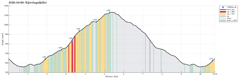 Height profile with indication of inclination (red: steep) as well as height meters up (blue markers).