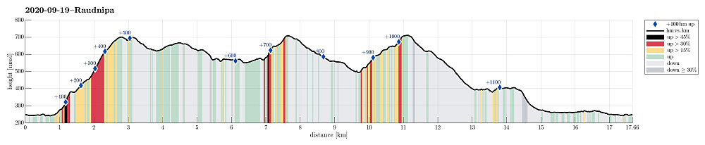 Height profile with indication of inclination (black: very steep, red: steep) as well as height meters up (blue markers).