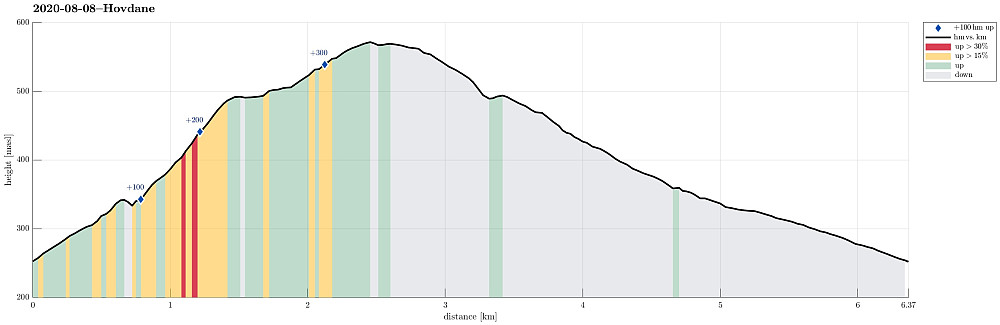 Height profile with indication of inclination (red: steep) as well as height meters up (blue markers).