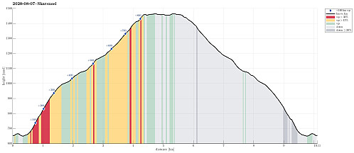 Height profile with indication of inclination (red: steep) as well as height meters up (blue markers).