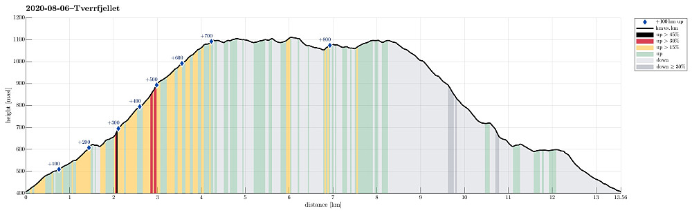 Height profile with indication of inclination (black: very steep, red: steep) as well as height meters up (blue markers).