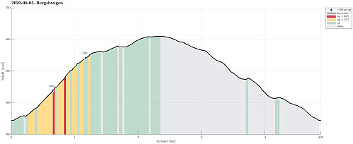 Height profile with indication of inclination (red: steep) as well as height meters up (blue markers).