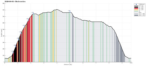 Height profile with indication of inclination (black: very steep, red: steep) as well as height meters up (blue markers).