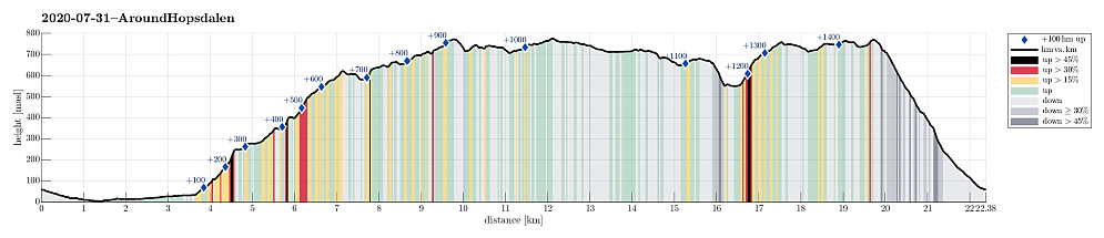 Height profile with indication of inclination (black: very steep, red: steep) as well as height meters up (blue markers).