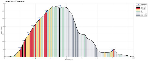 Height profile with indication of inclination (black: very steep, red: steep) as well as height meters up (blue markers).