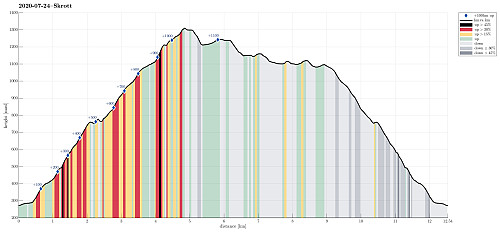 Height profile with indication of inclination (black: very steep, red: steep) as well as height meters up (blue markers).