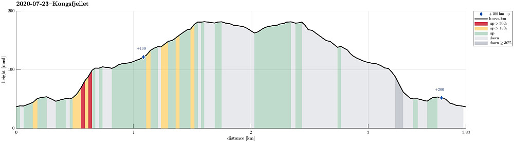 Height profile with indication of inclination (red: steep) as well as height meters up (blue markers).