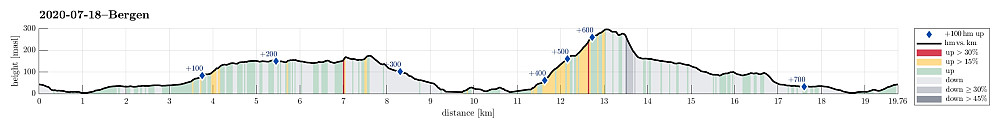 Height profile with indication of inclination (red: steep) as well as height meters up (blue markers).