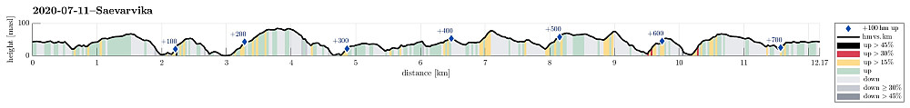 Height profile with indication of inclination (black: very steep, red: steep) as well as height meters up (blue markers).