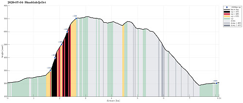 Height profile with indication of inclination (black: very steep, red: steep) as well as height meters up (blue markers).
