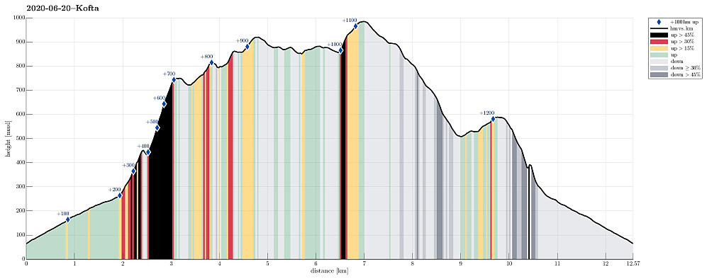 Height profile with indication of inclination (black: very steep, red: steep) as well as height meters up (blue markers).