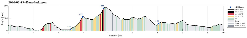 Height profile with indication of inclination (black: very steep, red: steep) as well as height meters up (blue markers).