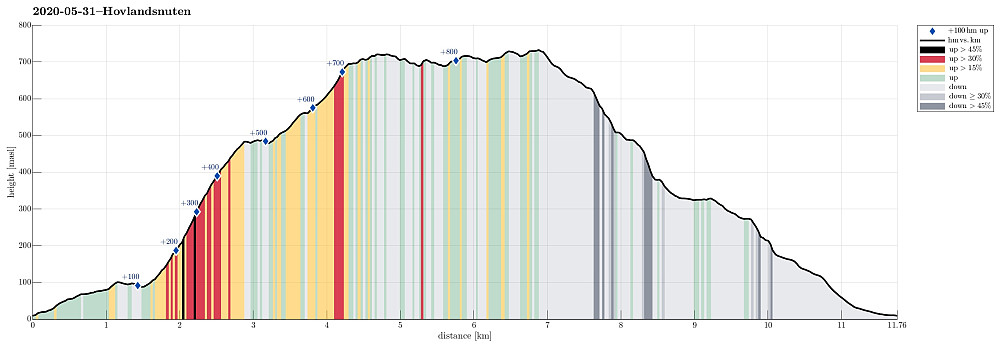 Height profile with indication of inclination (black: very steep, red: steep) as well as height meters up (blue markers).