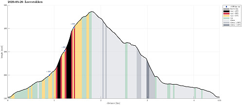 Height profile with indication of inclination (black: very steep, red: steep) as well as height meters up (blue markers).