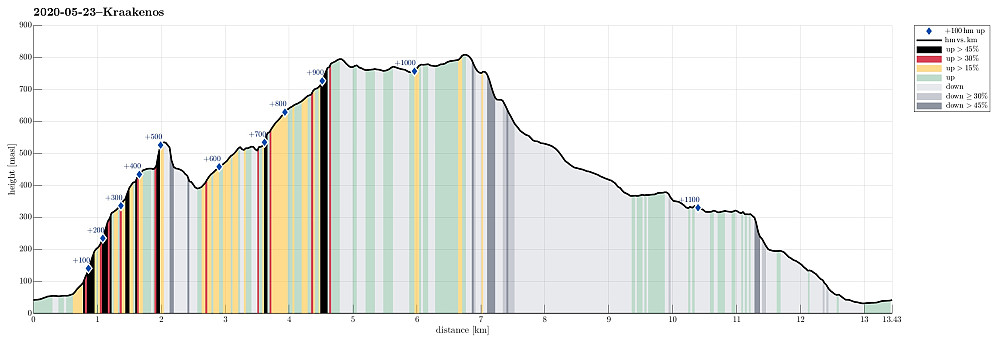Height profile with indication of inclination (black: very steep, red: steep) as well as height meters up (blue markers).