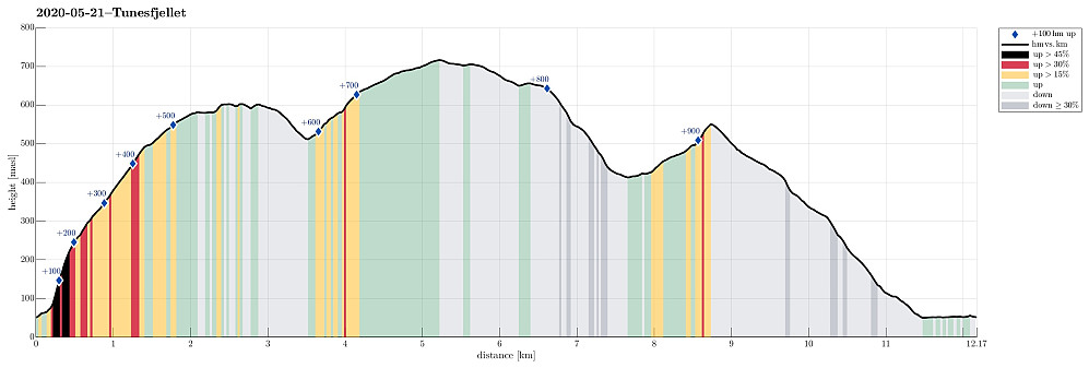 Height profile with indication of inclination (black: very steep, red: steep) as well as height meters up (blue markers).