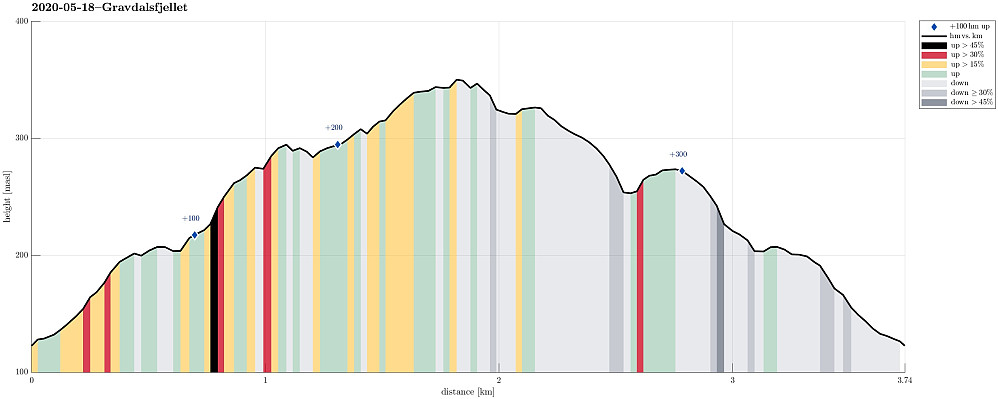 Height profile with indication of inclination (black: very steep, red: steep) as well as height meters up (blue markers).