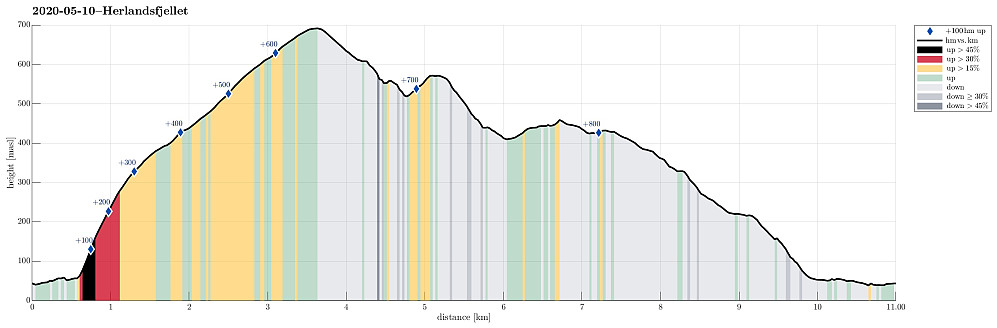 Height profile with indication of inclination (black: very steep, red: steep) as well as height meters up (blue markers).