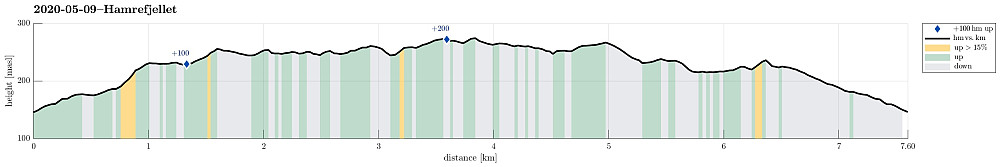 Height profile with indication of inclination as well as height meters up (blue markers).