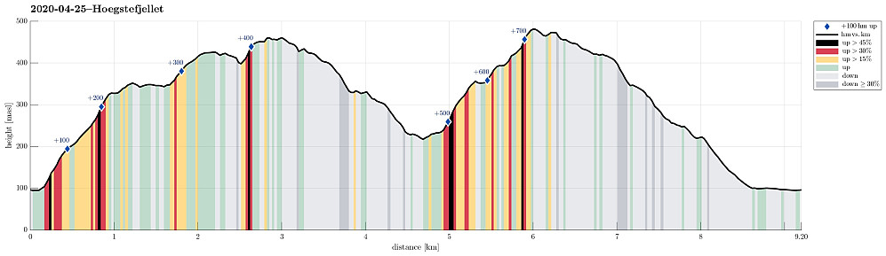 Height profile with indication of inclination (black: very steep, red: steep) as well as height meters up (blue markers).