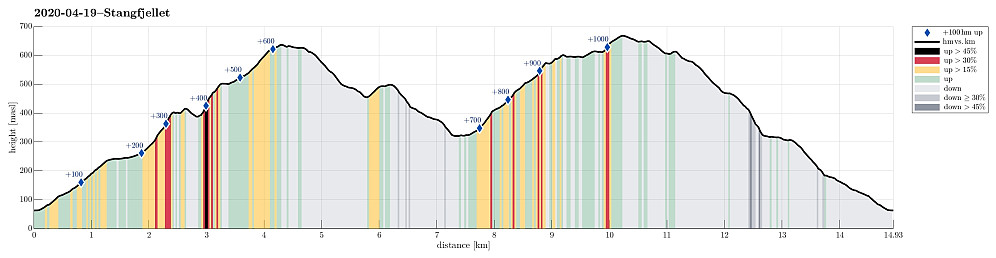 Height profile with indication of inclination (black: very steep, red: steep) as well as height meters up (blue markers).