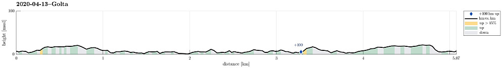 Height profile with indication of inclination as well as height meters up (blue markers).