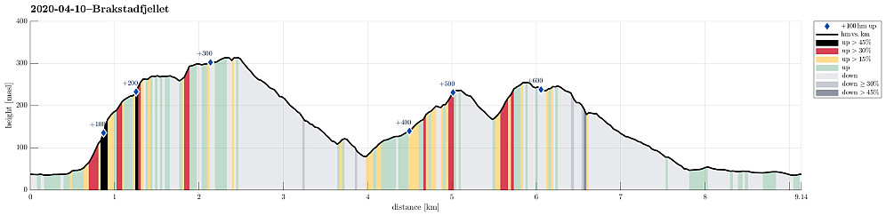 Height profile with indication of inclination (black: very steep, red: steep) as well as height meters up (blue markers).