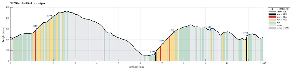 Height profile with indication of inclination (black: very steep, red: steep) as well as height meters up (blue markers).