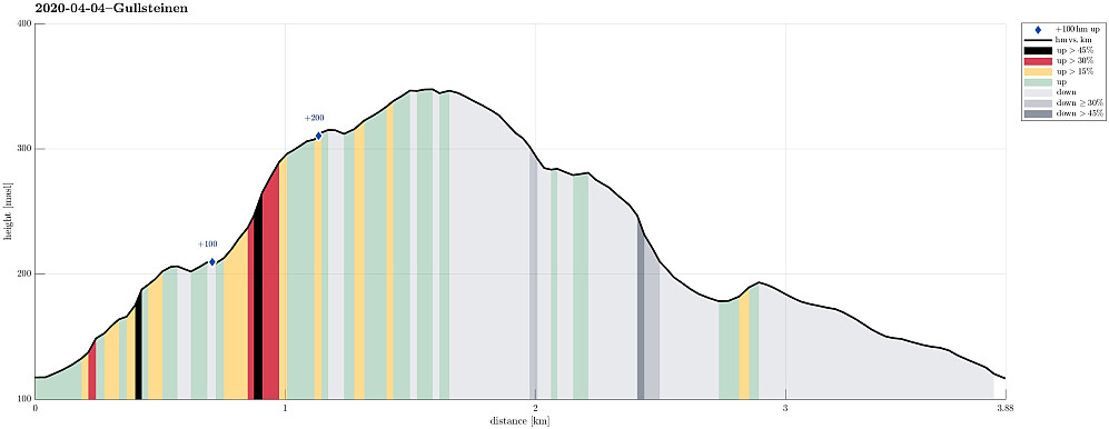 Height profile with indication of inclination (black: very steep, red: steep) as well as height meters up (blue markers).