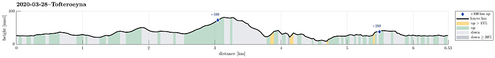 Height profile with indication of inclination as well as height meters up (blue markers).