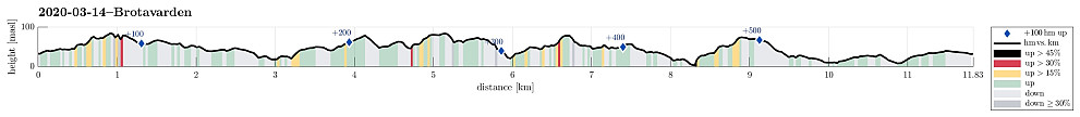 Height profile with indication of inclination (black: very steep, red: steep) as well as height meters up (blue markers).
