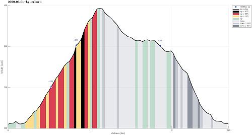 Height profile with indication of inclination (black: very steep, red: steep) as well as height meters up (blue markers).