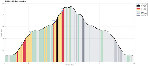 Height profile with indication of inclination (black: very steep, red: steep) as well as height meters up (blue markers).