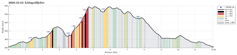 Height profile with indication of inclination (black: very steep, red: steep) as well as height meters up (blue markers).